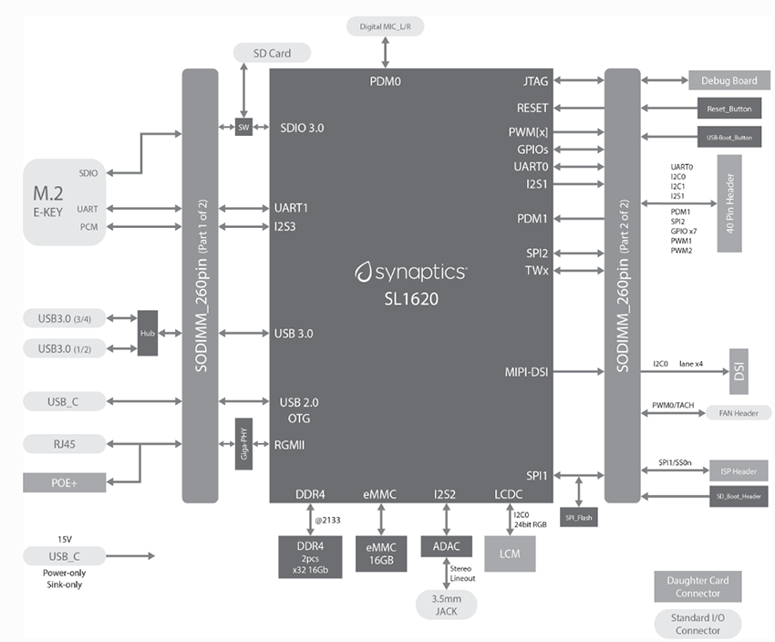 Block Diagram - Synaptics SL1620 Evaluation Kit